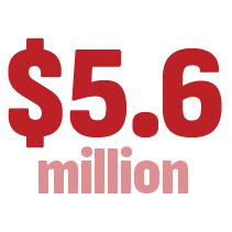 $5.6M awarded to local partners